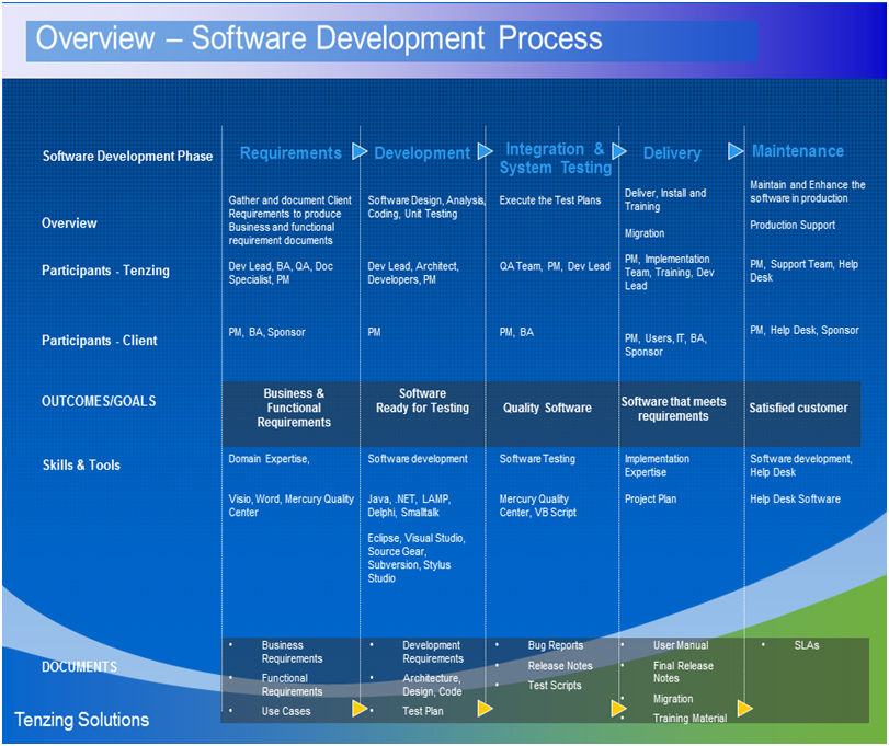 software development process